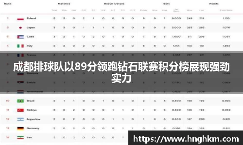 成都排球队以89分领跑钻石联赛积分榜展现强劲实力